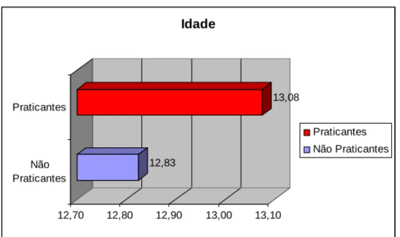 Figura 1 - Idade média para as Praticantes e Não Praticantes 