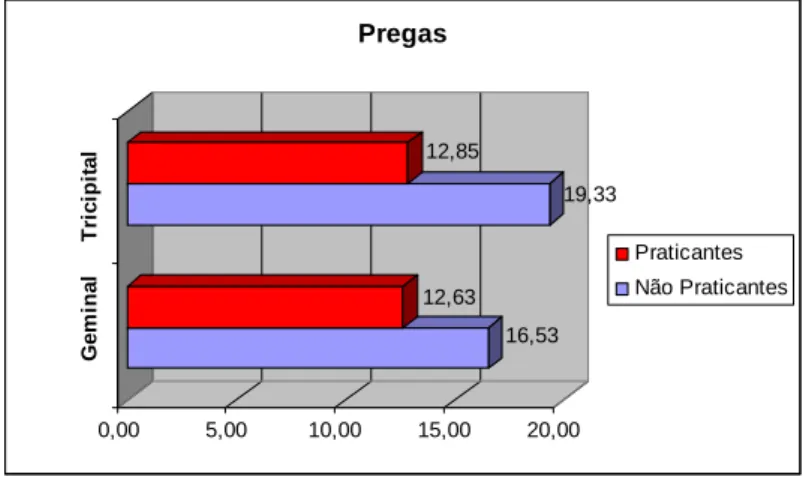 Figura 6 - Média das Pregas para as Praticantes e Não Praticantes 