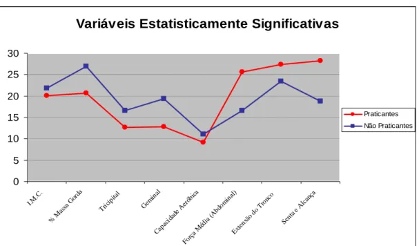 Figura 12 - Comparação das médias das variáveis estatísticamente significativas  para as Praticantes e Não Praticantes de Futsal 