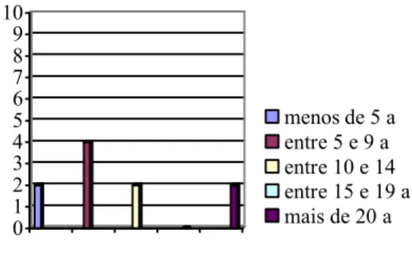 Gráfico 5- Distribuição da amostra por anos de serviço
