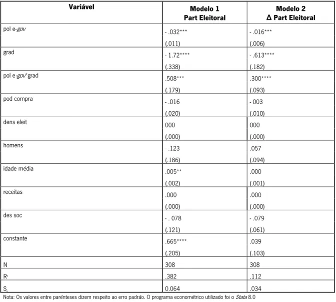 Tabela 2 – Resultado da Análise da Regressão, Participação Eleitoral - 2001 