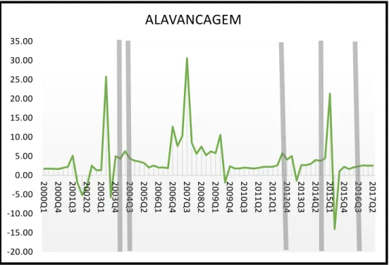 Gráfico 2- Alavancagem 