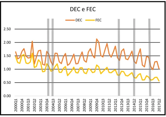 Gráfico 4- DEC e FEC 