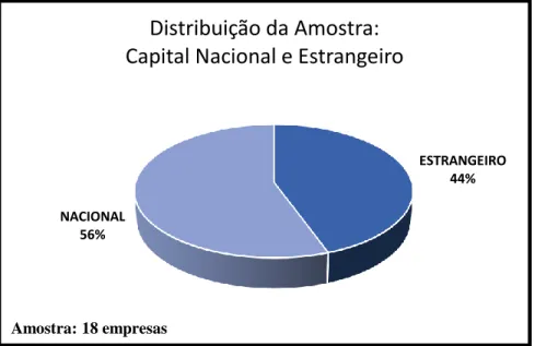 Gráfico  7-  Distribuição  da  Amostra  entre  Empresas  de  Capital  Nacional  e  Empresas  de  Capital Estrangeiro
