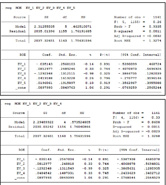 Tabela 2 – ROE – Regressões Múltiplas 
