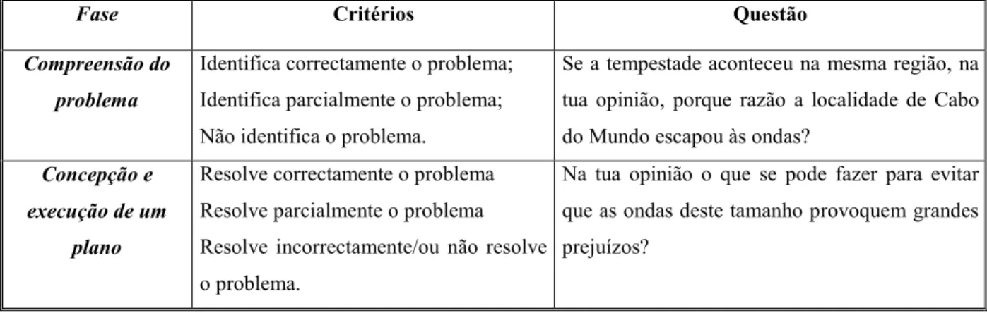 Tabela 8: Itens e critérios de avaliação do primeiro questionário 