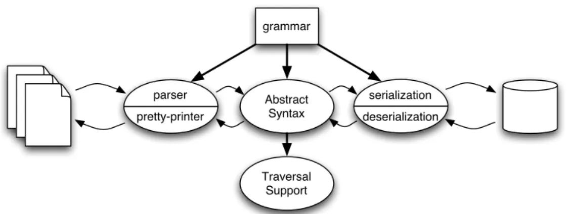 Figure 2.1: Grammar-centered approach to language tool development.