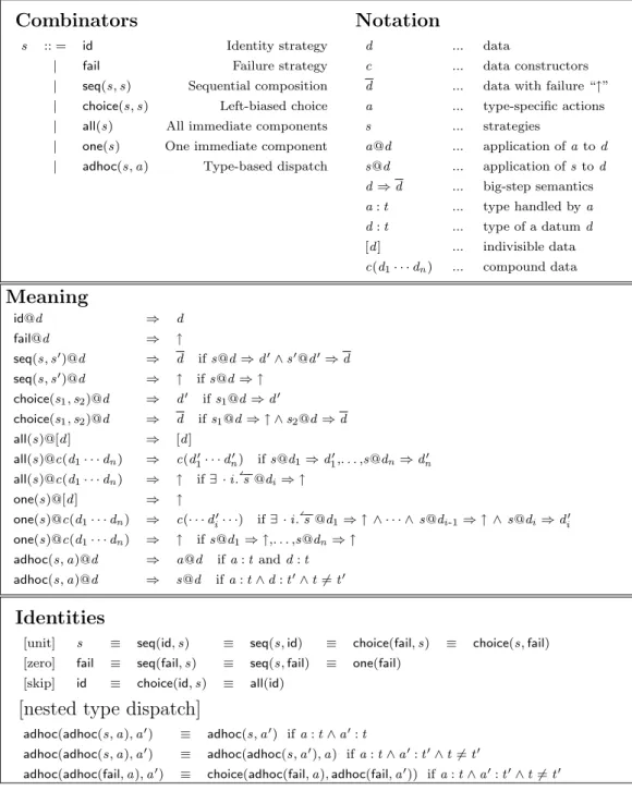 Figure 2.5: Specification of a guideline set of basic strategy combinators.