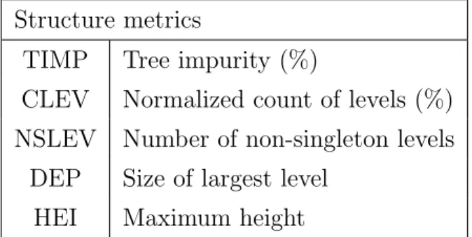 Figure 3.2: Structure metrics for grammars.