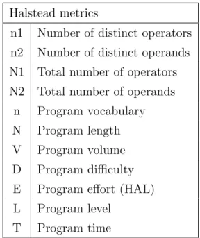 Figure 3.3: Halstead metrics for grammars.