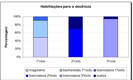 Figura 2.4: Habilitações para a docência nos professores do 1ºciclo, 2º ciclo e 3º ciclo do EB.