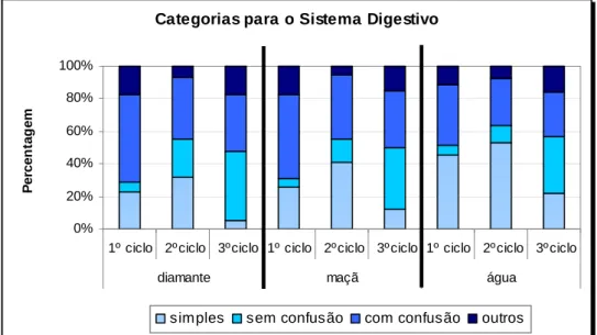 Figura 3.1.2: Percentagem de categorias, nas três questões, em cada grupo de sujeitos (1º ciclo - alunos  do 1º ciclo do Ensino Básico, 2º ciclo - alunos do 2º ciclo do Ensino Básico, 3º ciclo - alunos do 3º  ciclo do Ensino Básico)