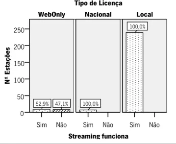 Gráfico 5 - Funcionamento do Streaming e Tipo de Licença 