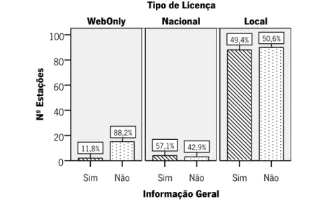 Gráfico 6 - Distribuição das Estações que prestam Informação Geral por Tipo de Licença