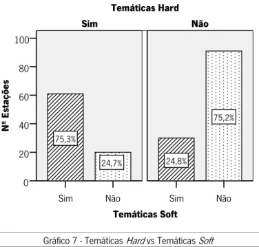 Gráfico 7 - Temáticas Hard vs Temáticas Soft 
