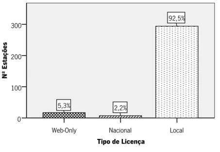 Gráfico 1 - Tipo de Licença das Estações Analisadas 