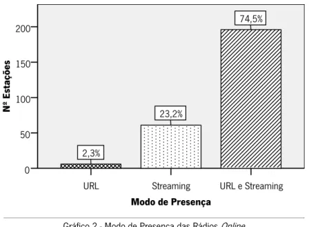 Gráfico 2 - Modo de Presença das Rádios Online 