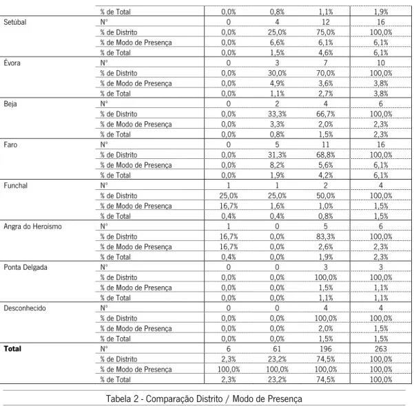 Tabela 2 - Comparação Distrito / Modo de Presença 
