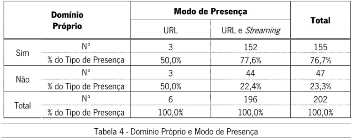 Tabela 4 - Domínio Próprio e Modo de Presença 