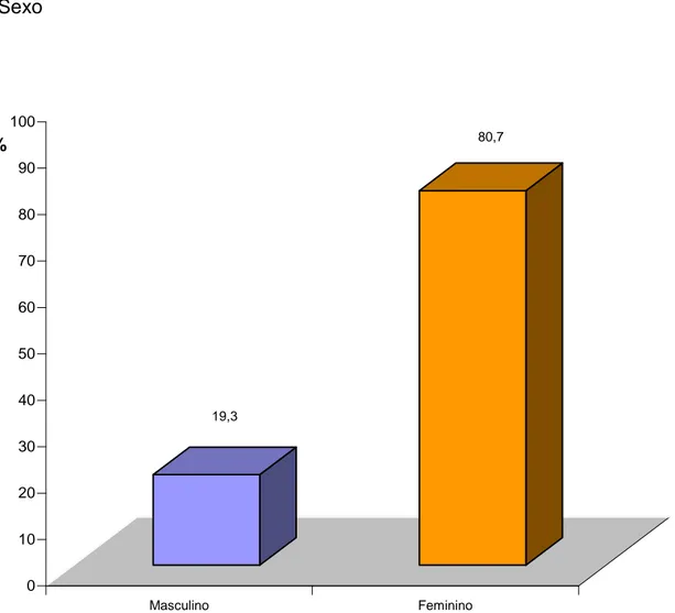 Gráfico 1. Distribuição da amostra por género 19,3 80,70102030405060708090100%MasculinoFeminino