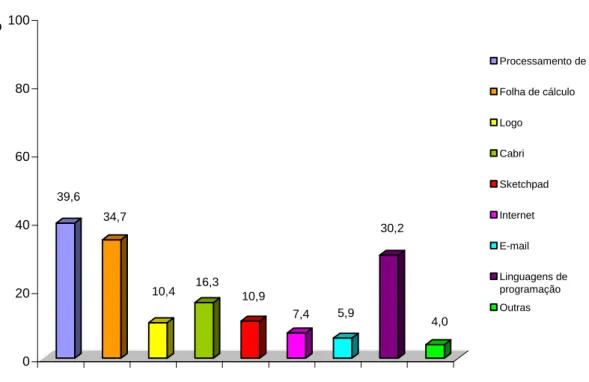 Gráfico 9. Aplicações utilizadas pelos professores da amostra nas disciplinas de  Informática do seu curso superior