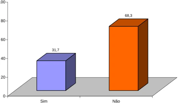 Gráfico 11. Percentagem de professores que tiveram contacto com softwares  específicos para a Matemática durante o curso superior