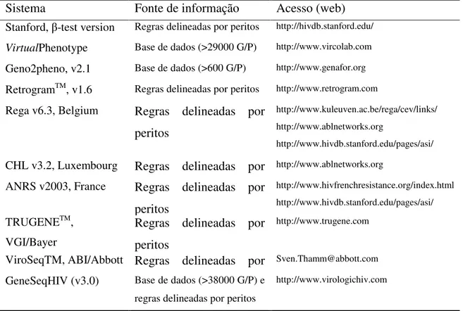 Tabela  1  -  Sistemas  interpretativos  dos  resultados  dos  testes  genotípicos  de  resistência