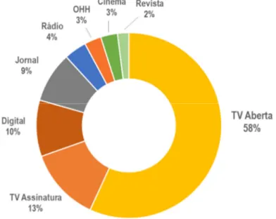 Gráfico 1 – Share de investimentos entre os meios de comunicação brasileiros 