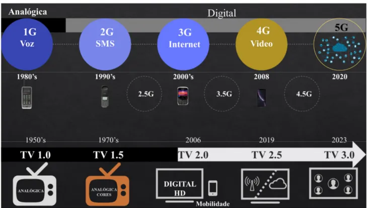Figura 1 – Evolução da TV no Brasil 