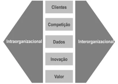 Figura 2 – Cincos domínios estratégicos da transformação digital 