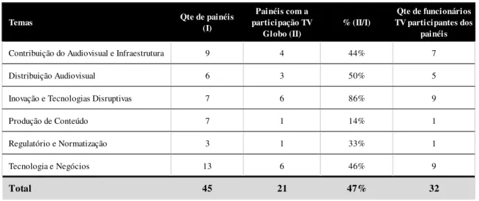 Tabela 2 – Presença da TV Globo nos painéis da SET 
