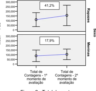 Figura 2 - Total de contagens  -  sexo x intervenção. 