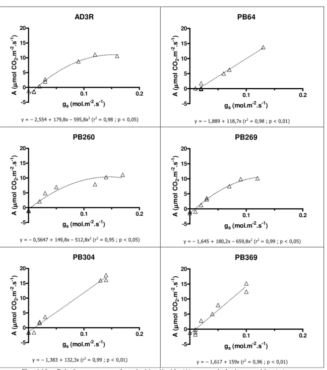 Fig.  4.18  –  Relação  entre  a  taxa  fotossintética  líquida  (A)  e  a  condutância  estomática  (g s ),  nas  experiências de stresse rápido