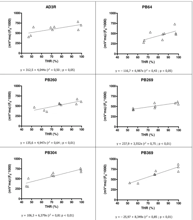 Fig. 4.26  –  Variação da área complementar (normalizada  pela  fluorescência basal) à fase  rápida   da curva de Kautsky, em função do teor hídrico relativo (THR), nas experiências de stresse rápido