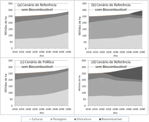 Fig. 4. Distribuição do uso da terra no Brasil nos cenários de referência e de política, sem e com a presença de biocombustível de segunda geração
