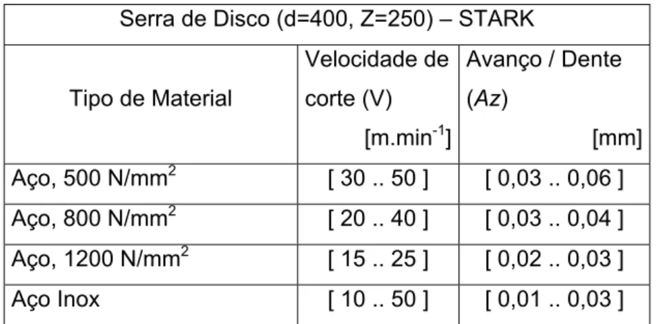 Tabela 1: Gama de velocidades de corte para uma serra STARK 