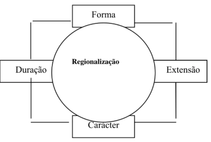 Figura 1: Tipologia da Regionalização 