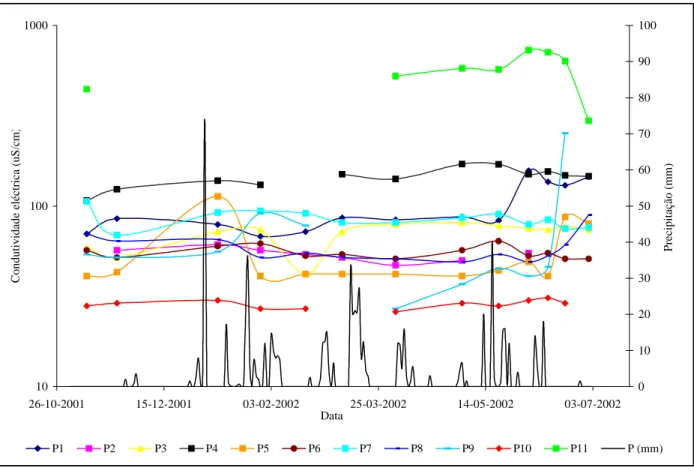 Gráfico 6 - Variação da condutividade eléctrica (µS/cm) e da precipitação (mm) nos pontos de  monitorização do ASB