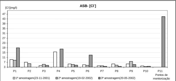 Gráfico 9 – Concentração de Cl -  nas três campanhas efectuadas no ASB.
