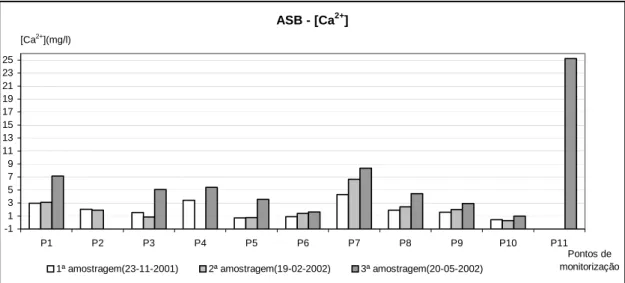 Gráfico 19 – Concentração de Ca 2+  nas três campanhas efectuadas no ASB.