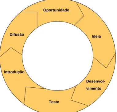 Figura 2.6. – Ciclo da Inovação 