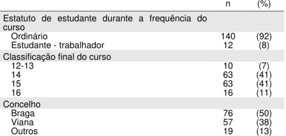 Tabela  II.  Distribuição  dos  diplomados  em  Psicologia  (2003/2004)  na  Universidade  do  Minho  pelas  componentes:  estatuto  de  estudante;  classificação  final  no  curso  e  concelho  de  residência 