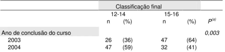 Tabela VII. Diferenças na classificação final no curso, em função do ano de conclusão do curso          Classificação final  