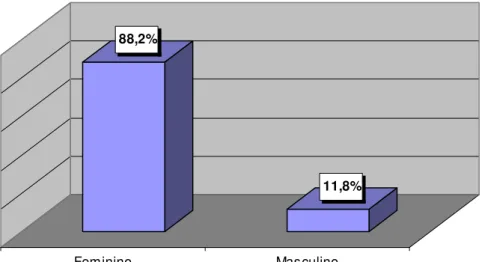 Gráfico 1 - Dados relativos ao género 