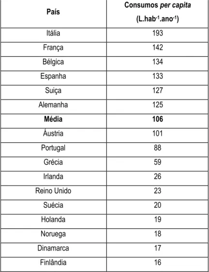 Tabela 1.1 – Consumos per capita de águas engarrafadas, segundo dados da EFBW (2003). 