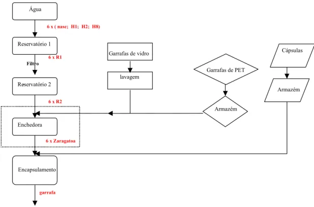 Figura 2.1 – Representação esquemática do processo de engarrafamento de água com indicação dos  pontos de amostragem na cor vermelha