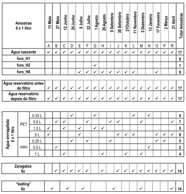 Tabela 2.1 – Plano de amostragem. 