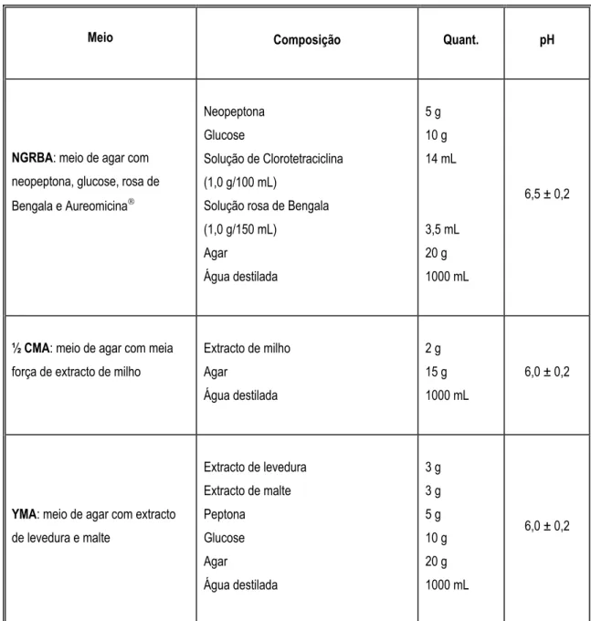 Tabela 2.2 - Meios usados para o isolamento dos fungos filamentosos. 