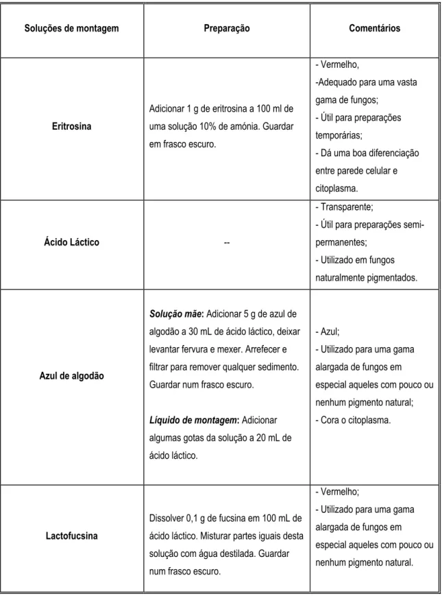 Tabela 2.4 – Soluções de montagem usadas para a identificação dos fungos filamentosos