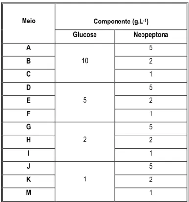 Tabela 2.6 – Meio NGRBA alterado com diferentes combinações na concentração dos componentes  Glucose e Neopeptona
